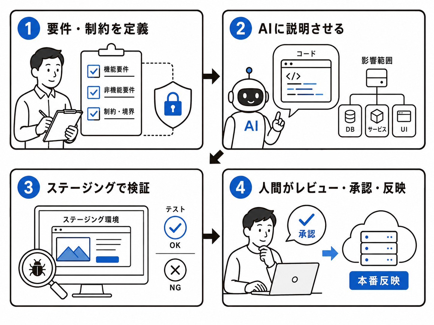 安全なAI支援開発の実務フローイメージ.png