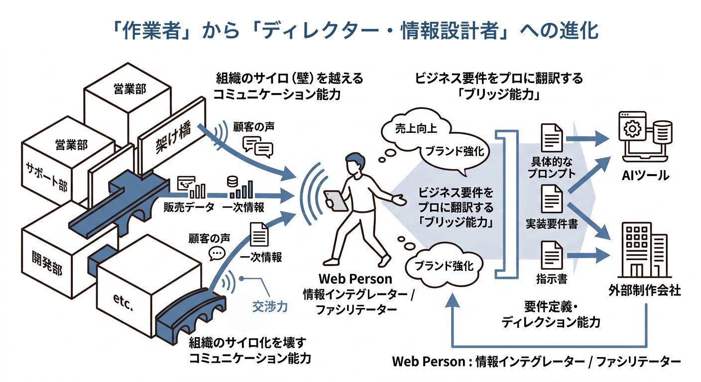AI時代のWeb担当者に求められる「真のスキル」イメージ