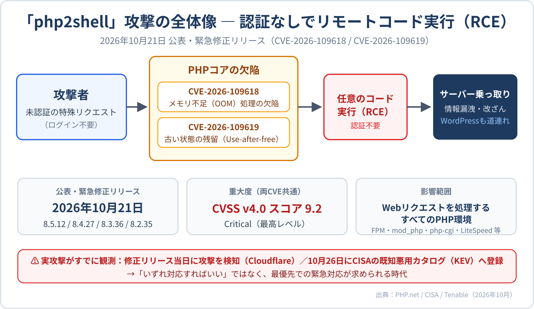 php2shell攻撃の全体像