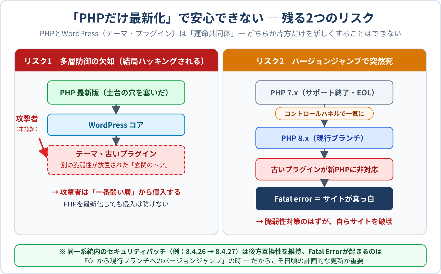 「PHPだけ最新化」で残る2つのリスク
