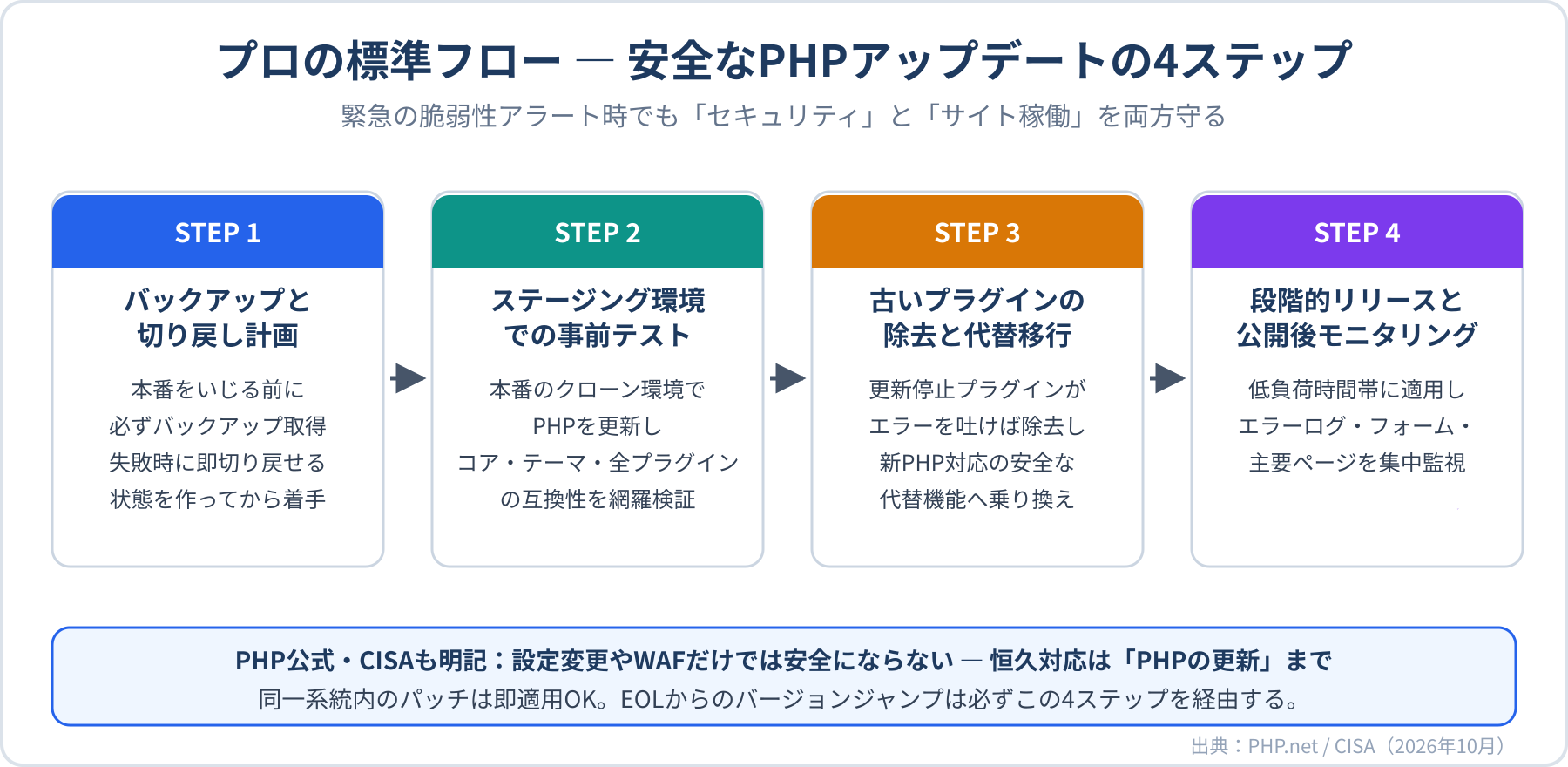 安全なPHPアップデートの4ステップ