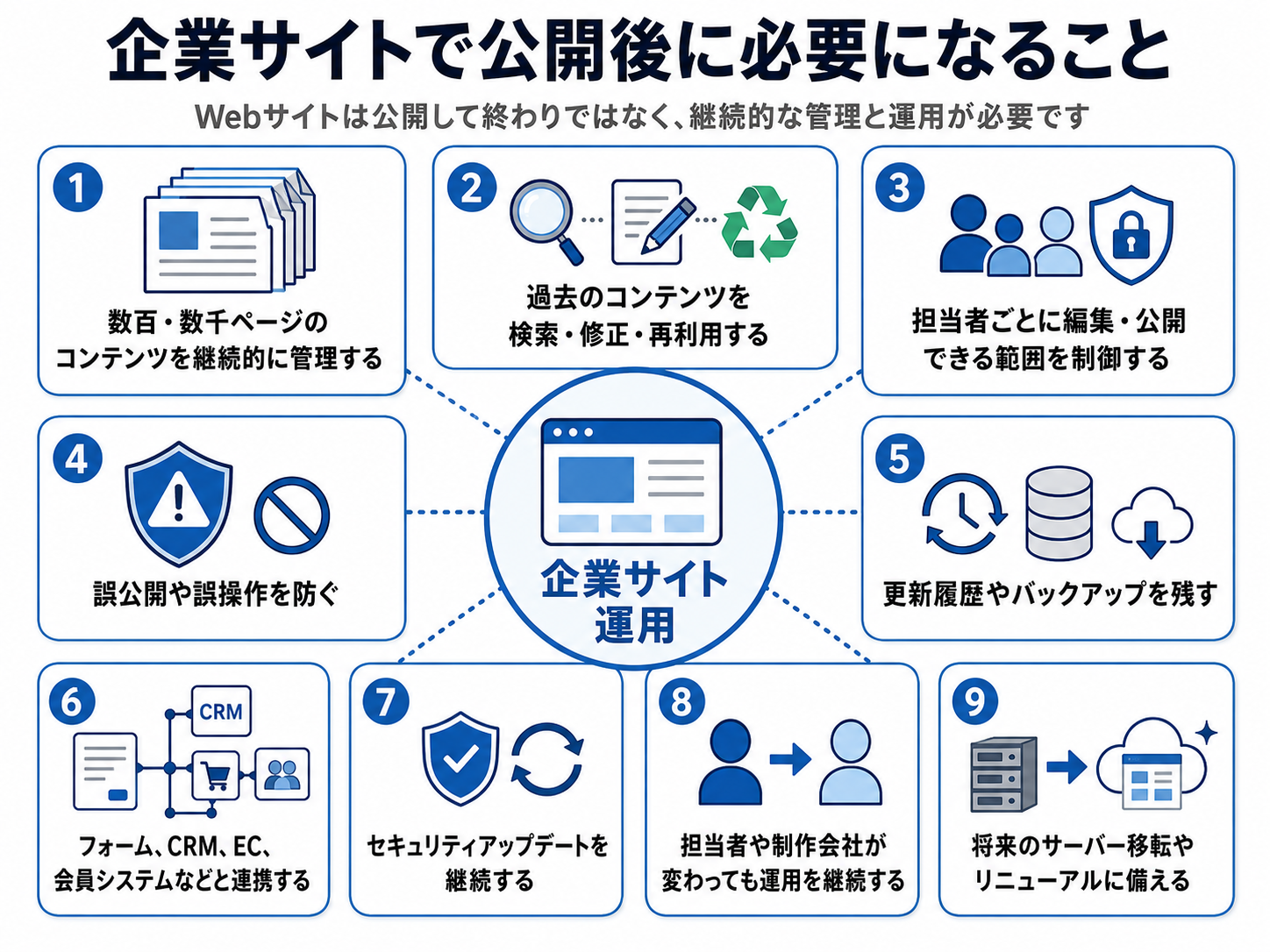 企業サイトで公開後に必要になることイメージイラスト