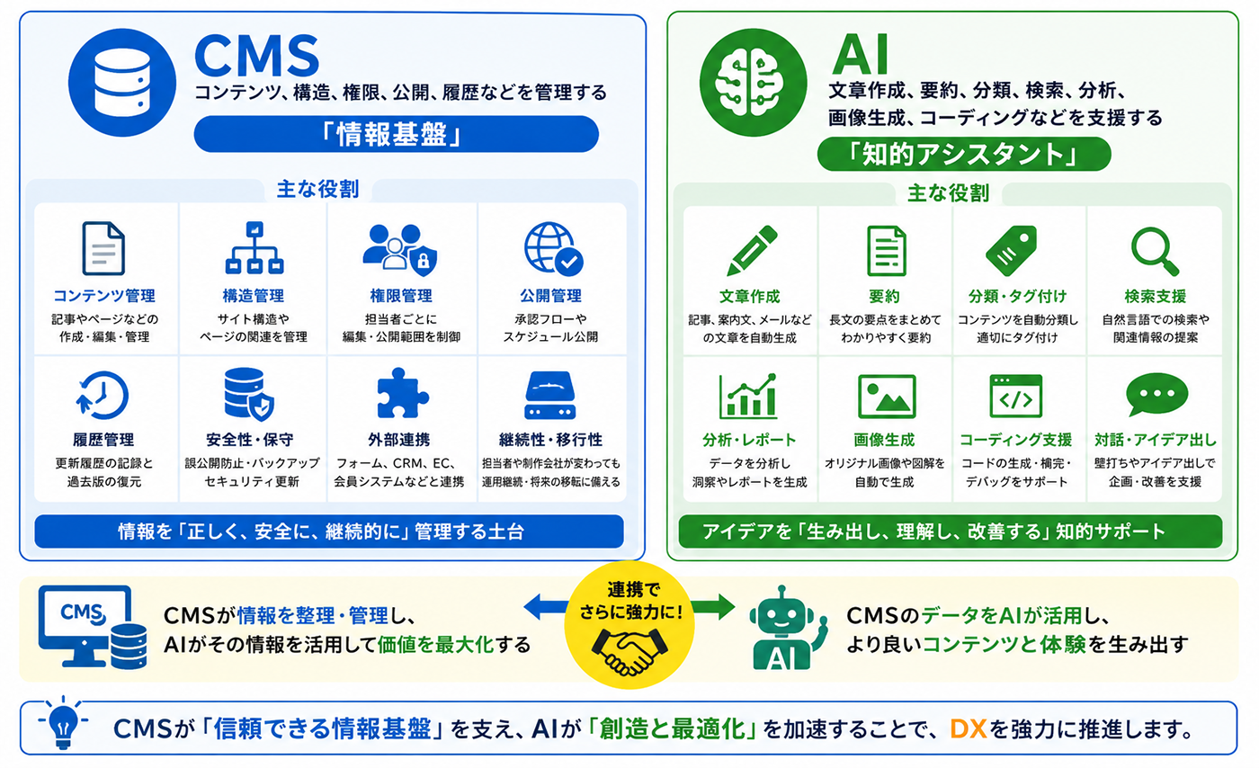 CMSとAIの役割・連携図解