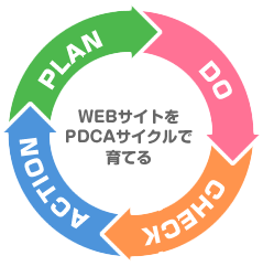 PDCAサイクルでWEBサイトを育てる
