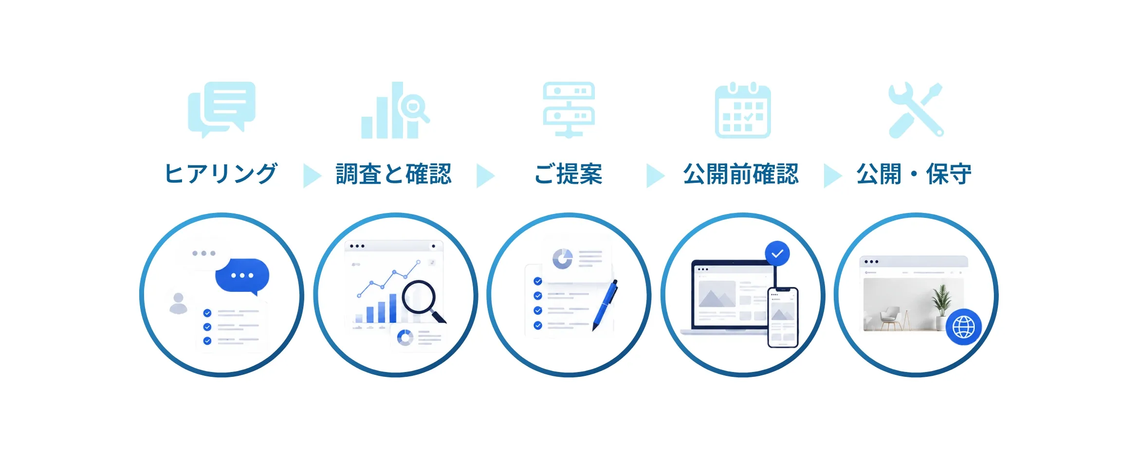 相談から調査、検証、公開後保守までの進行フローを示すイラスト