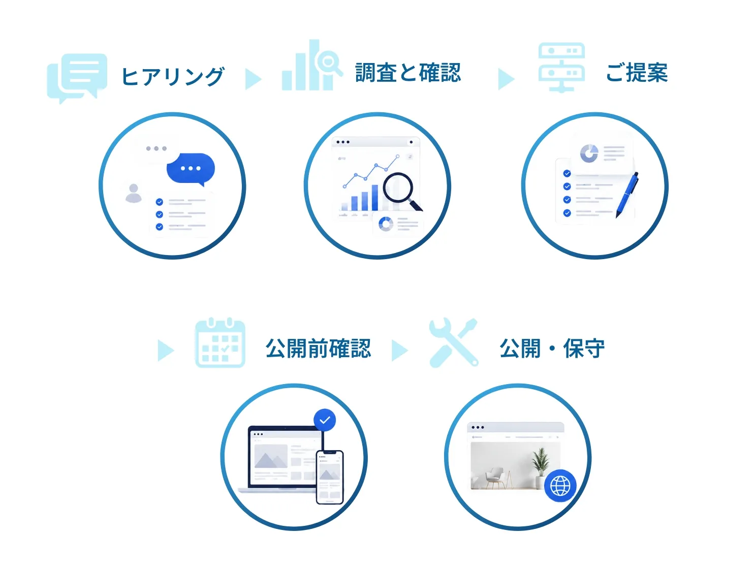 相談から調査、検証、公開後保守までの進行フローを示すイラスト